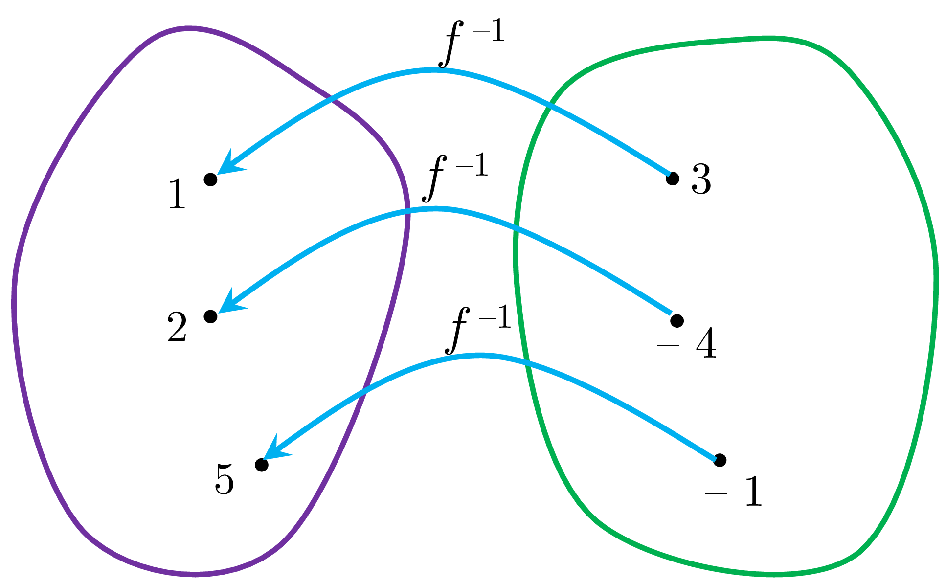 Arrow diagram showing specific points mapping from range to domain via f⁻¹.