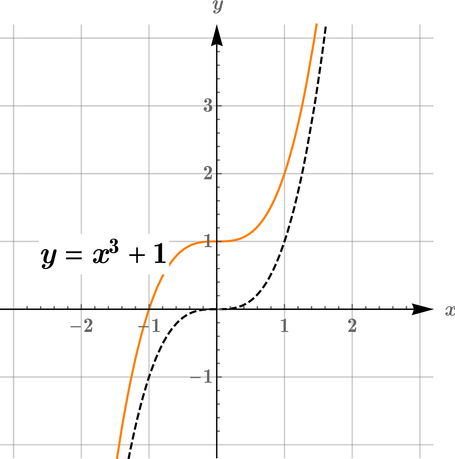 Graph of y = x³ + 1 which is one-to-one.