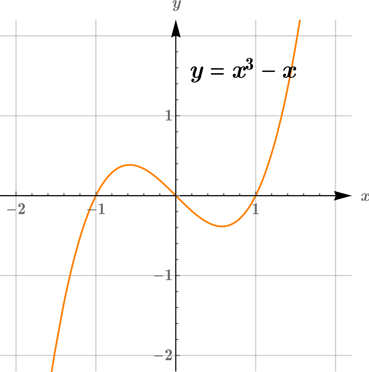 Graph of y = x³ - x which is not one-to-one.