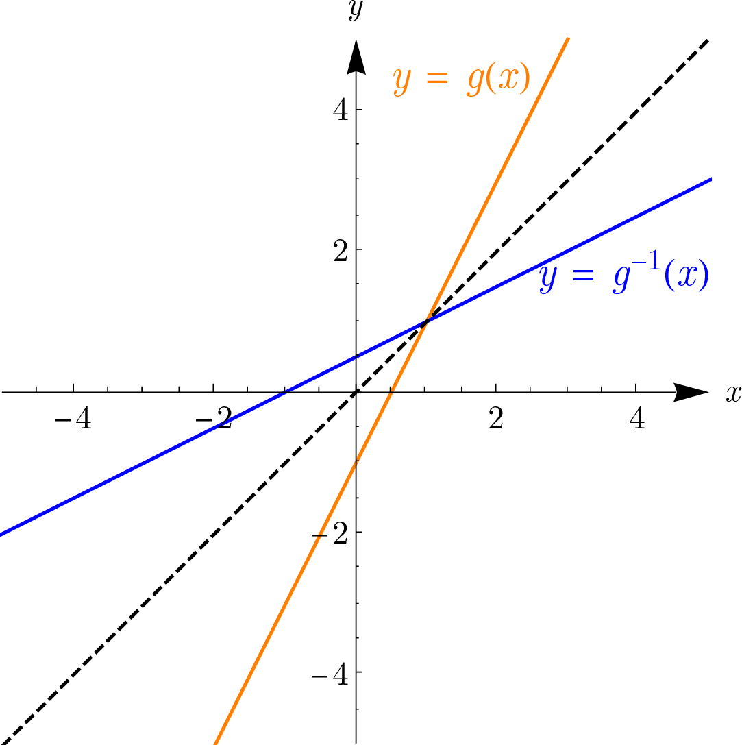 Graph of the linear function g(x) = 2x - 1 and its inverse reflected across the line y = x.