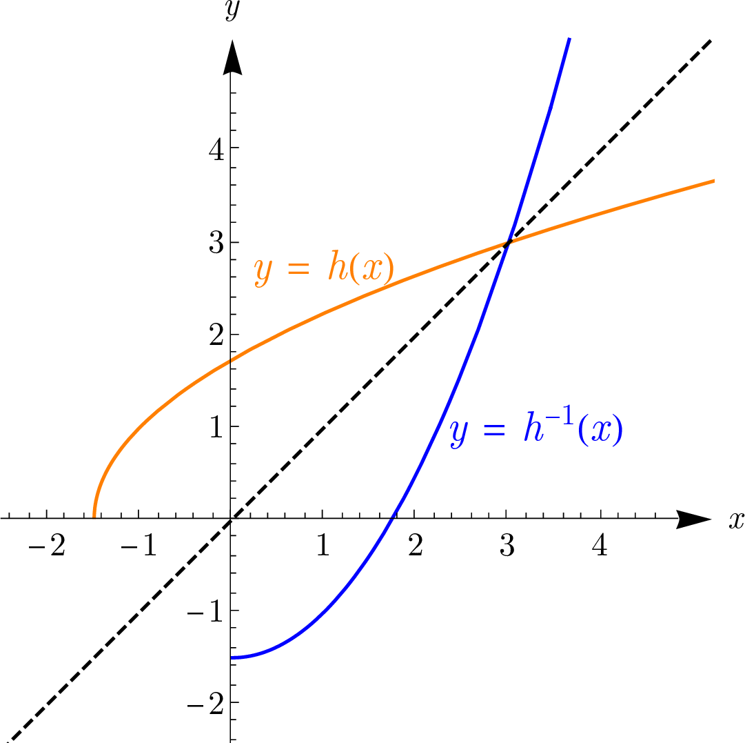Graph of the function h(x)=√(2x+3) and its inverse reflected across the line y = x.