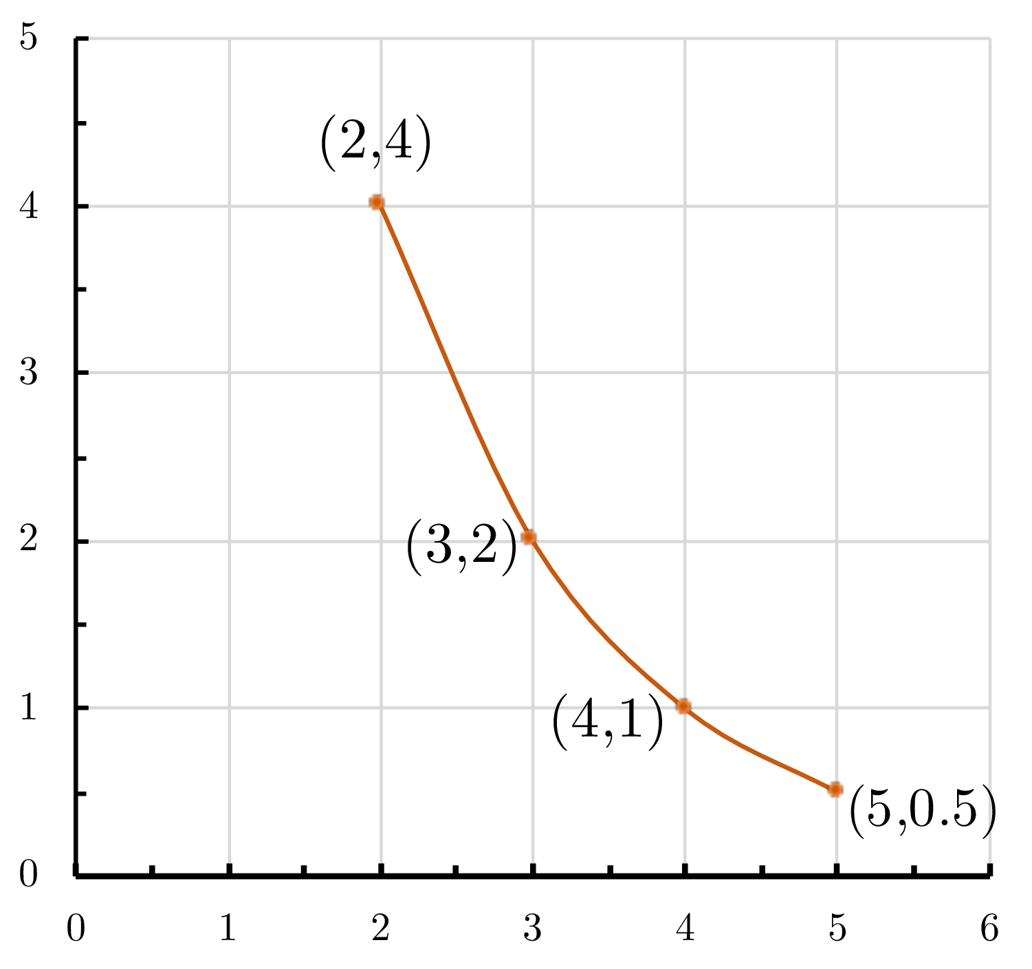 Graph of a function with specific points labeled (2, 4), (3, 2), (4, 1), and (5, 0.5).