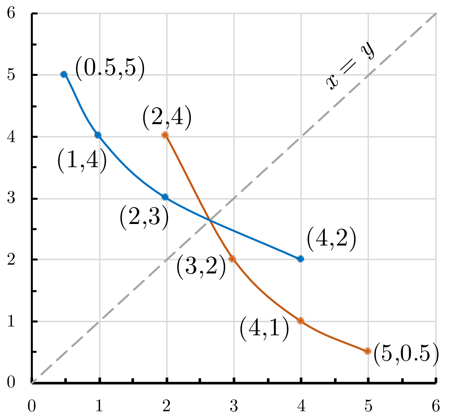 Solution graph showing the original function and its inverse plotted with reflected points.