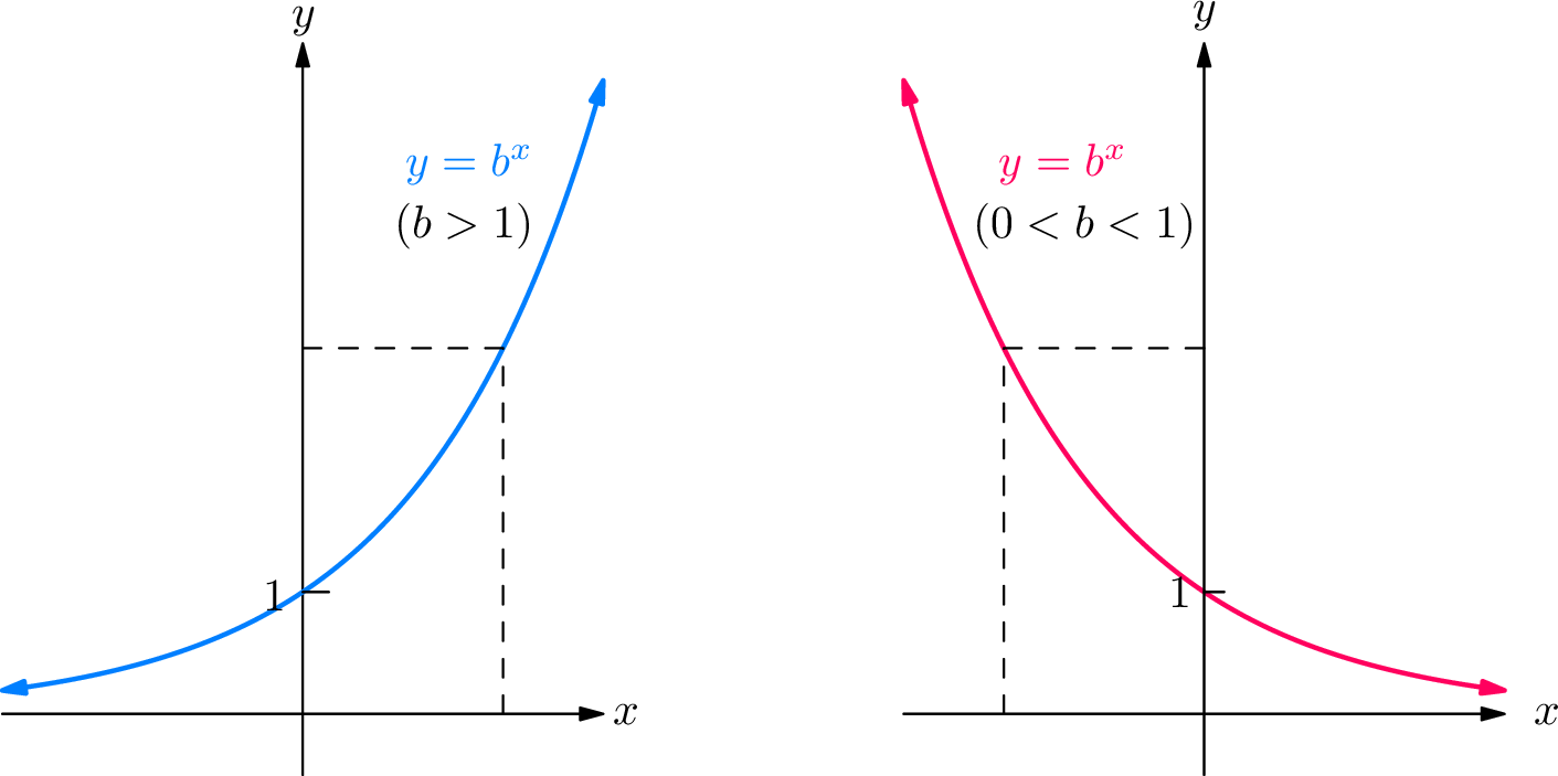 Graphs illustrating the one-to-one property of exponential functions for b > 1 and 0 < b < 1, showing that each y-value corresponds to exactly one x-value.