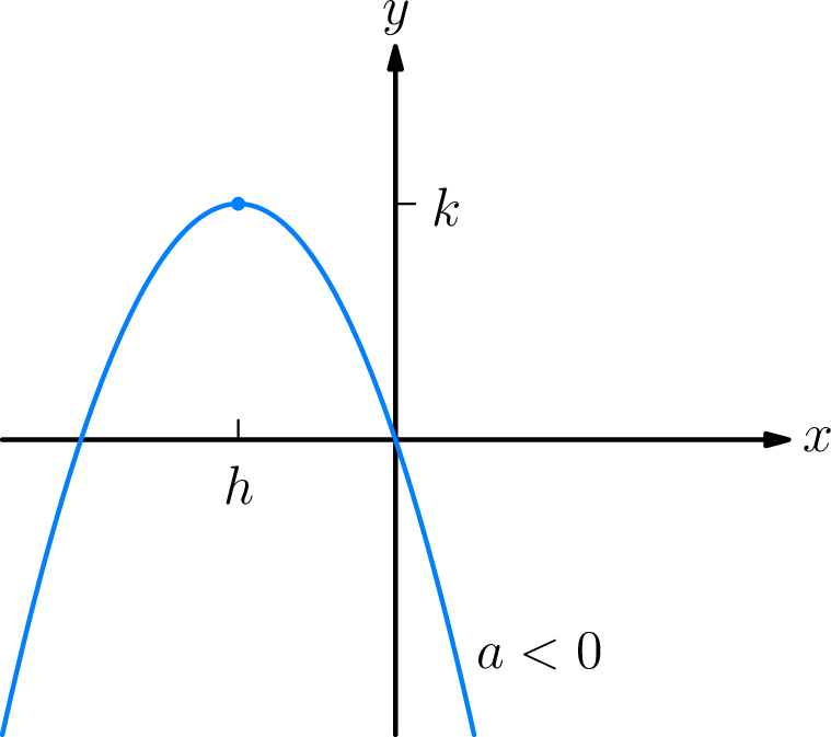 Parabola opening downward illustrating P(x) = a(x−h)² + k with a less than 0.