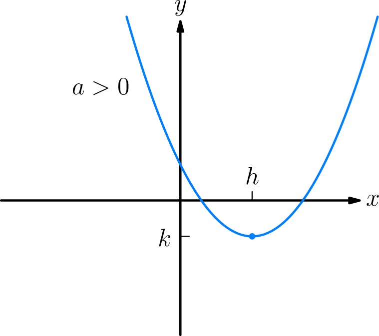Parabola opening upward illustrating P(x) = a(x−h)² + k with a greater than 0.