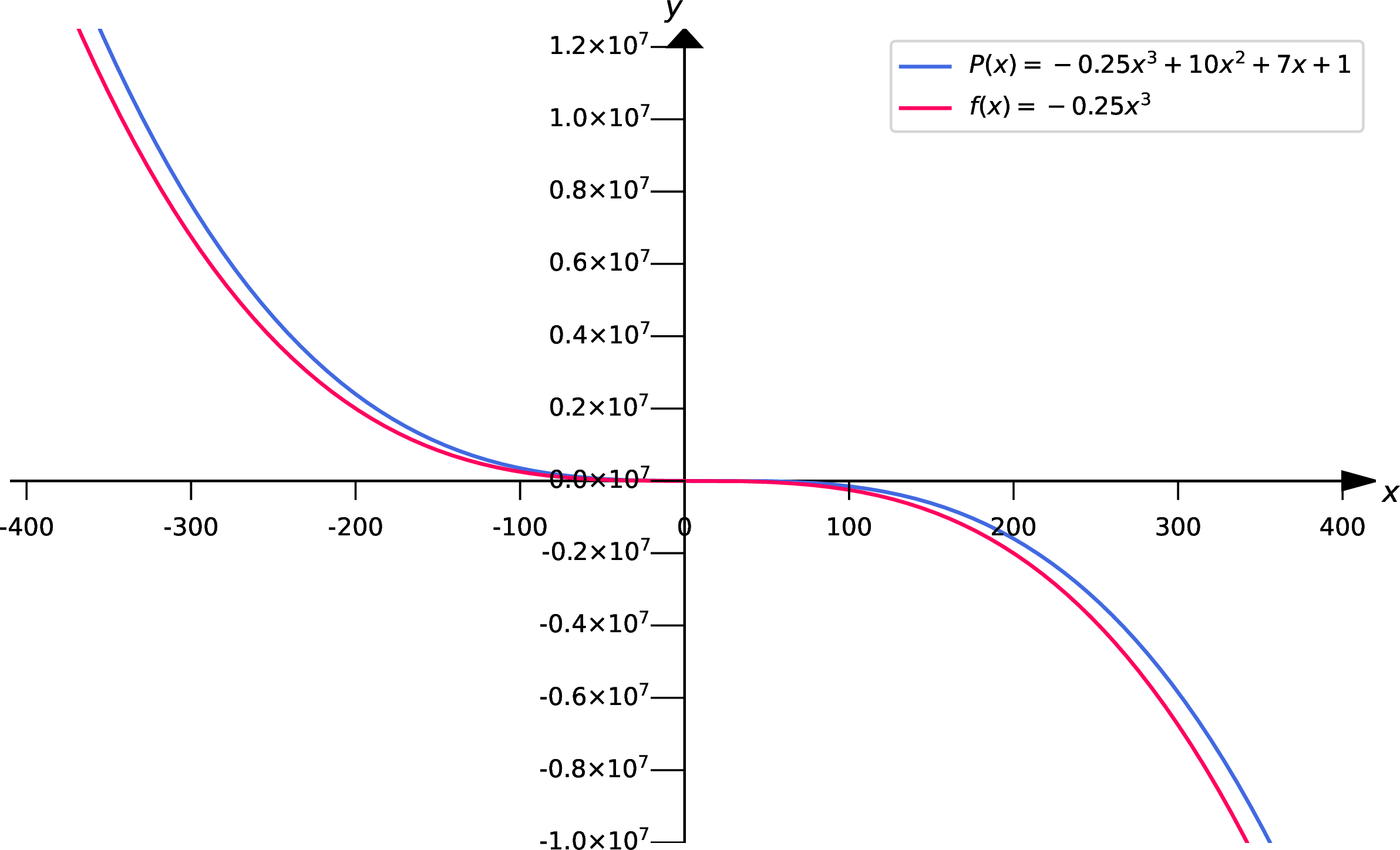 Graph comparing a polynomial and its leading-term monomial on a large scale, showing nearly identical end behavior.