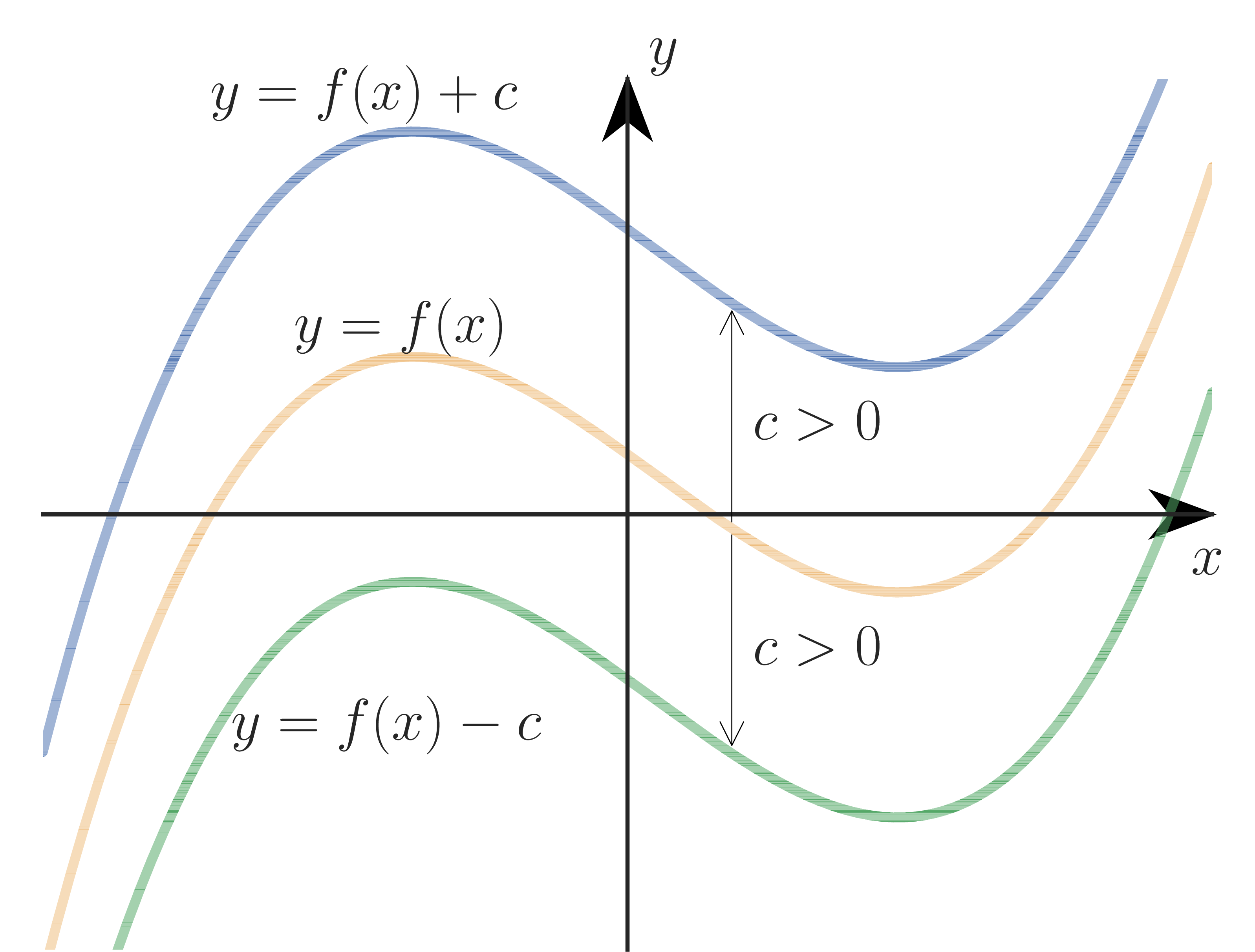 Diagram showing vertical shifts of f(x): upward to f(x)+c and downward to f(x)-c.