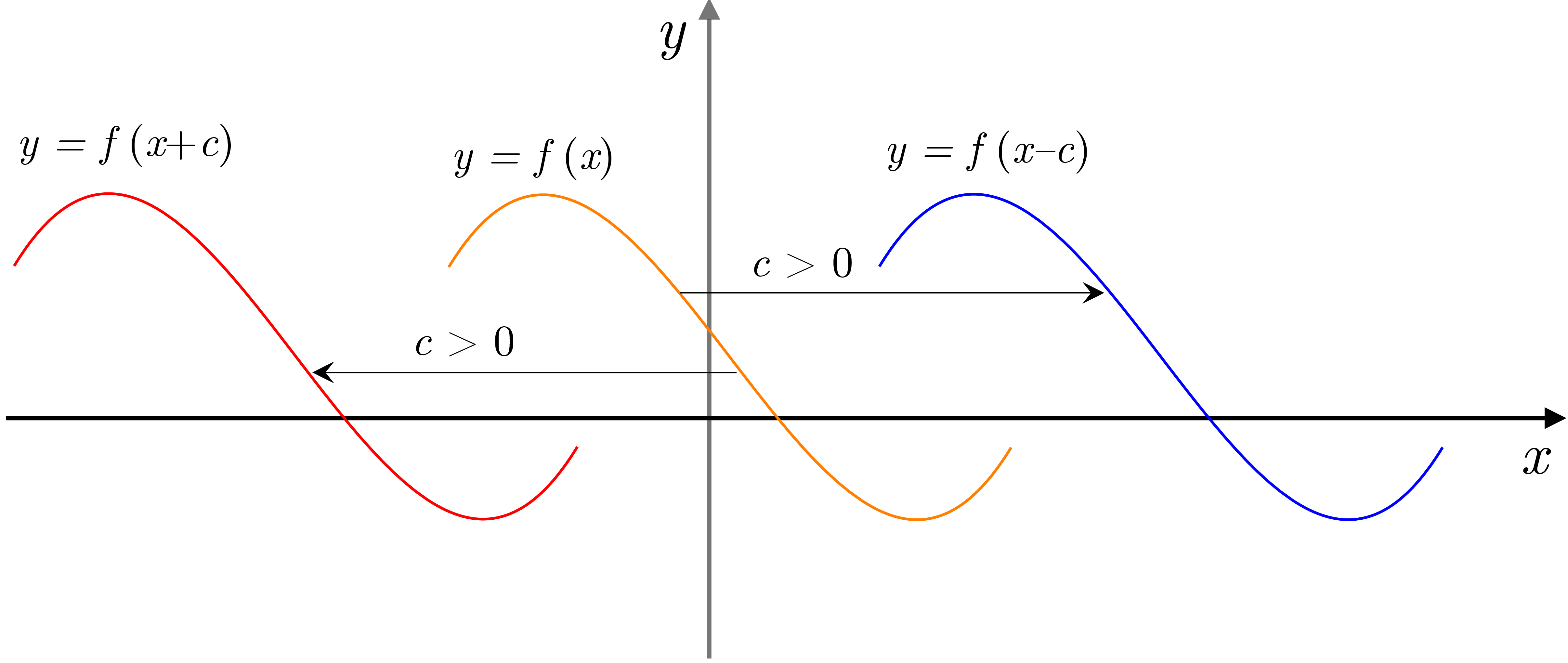 Diagram showing horizontal shifts of f(x): right to f(x-c) and left to f(x+c).
