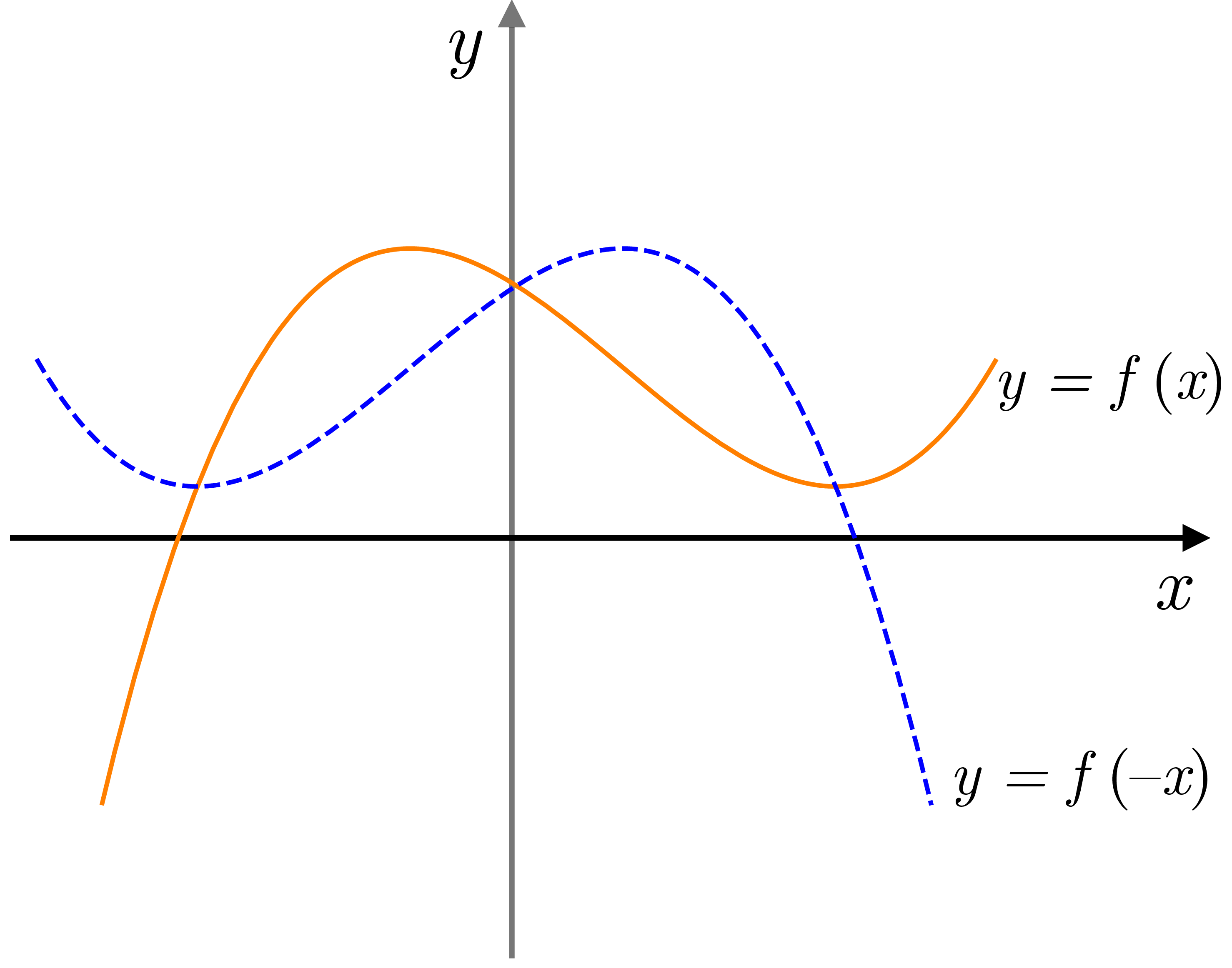 Diagram showing f(x) reflected across the y-axis to produce f(-x).