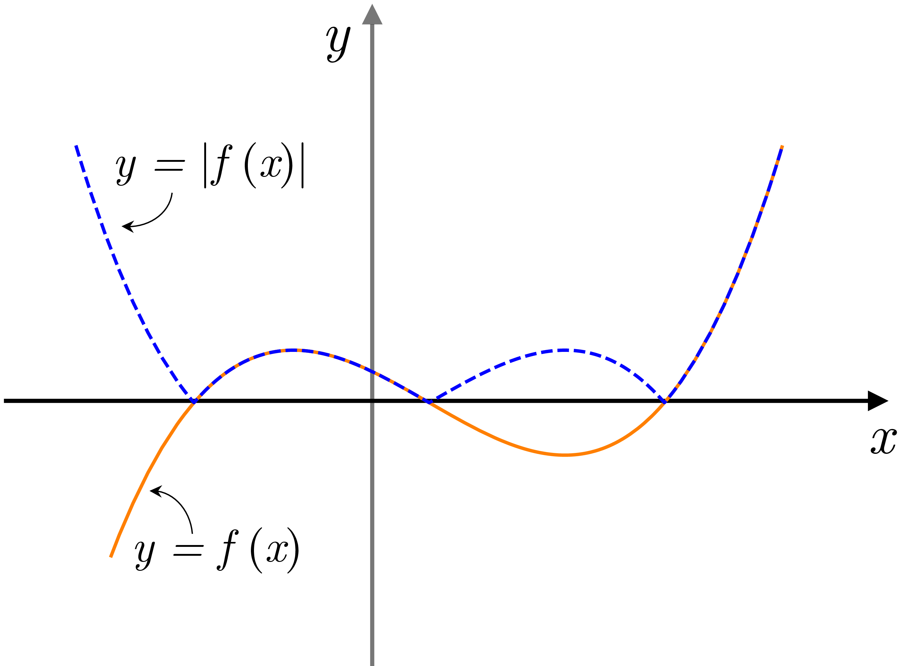 Graph showing y = |f(x)| with the negative portion reflected above the x-axis.