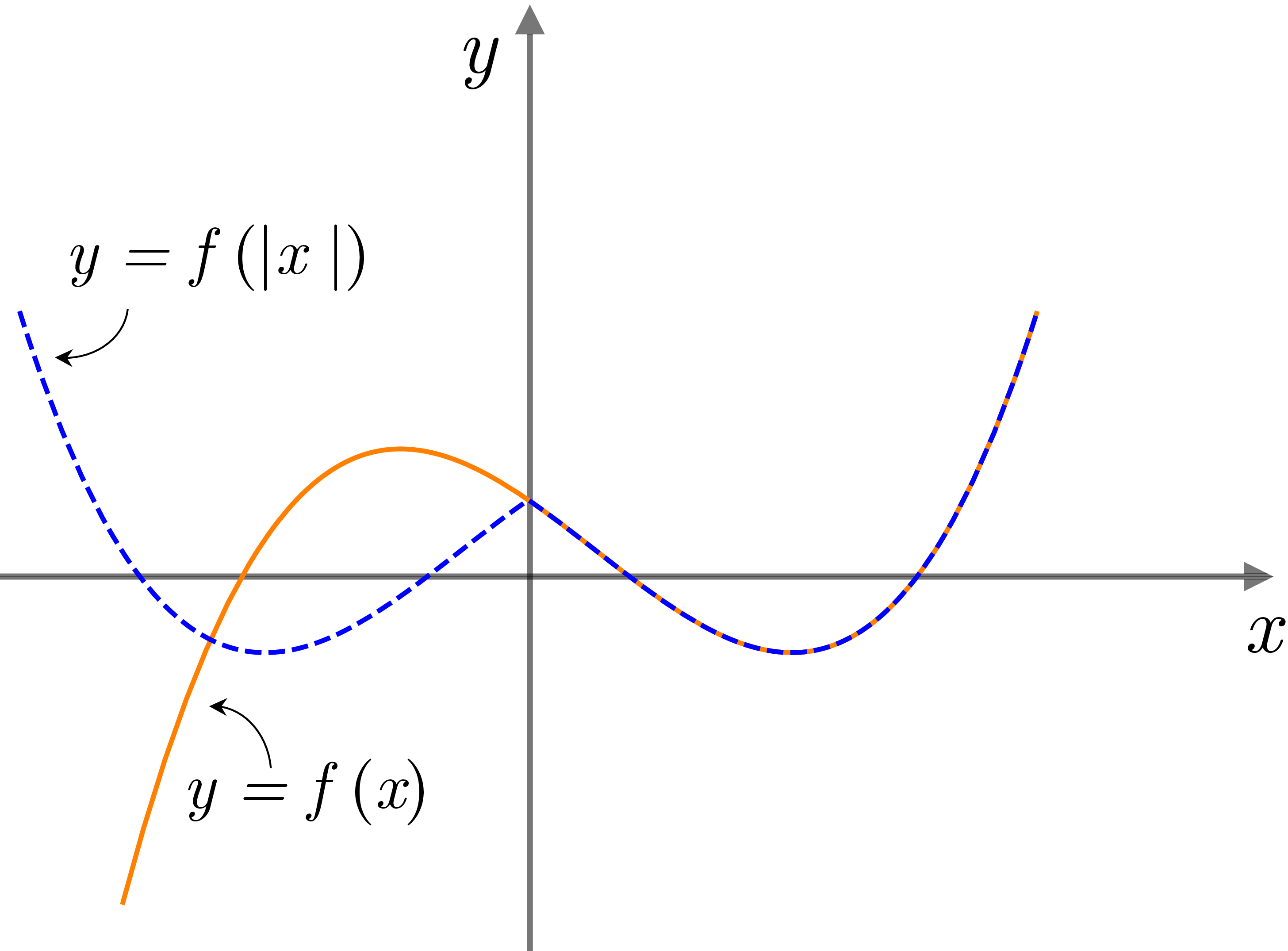 Graph showing y = f(|x|) with the left side replaced by a reflection of the right side.
