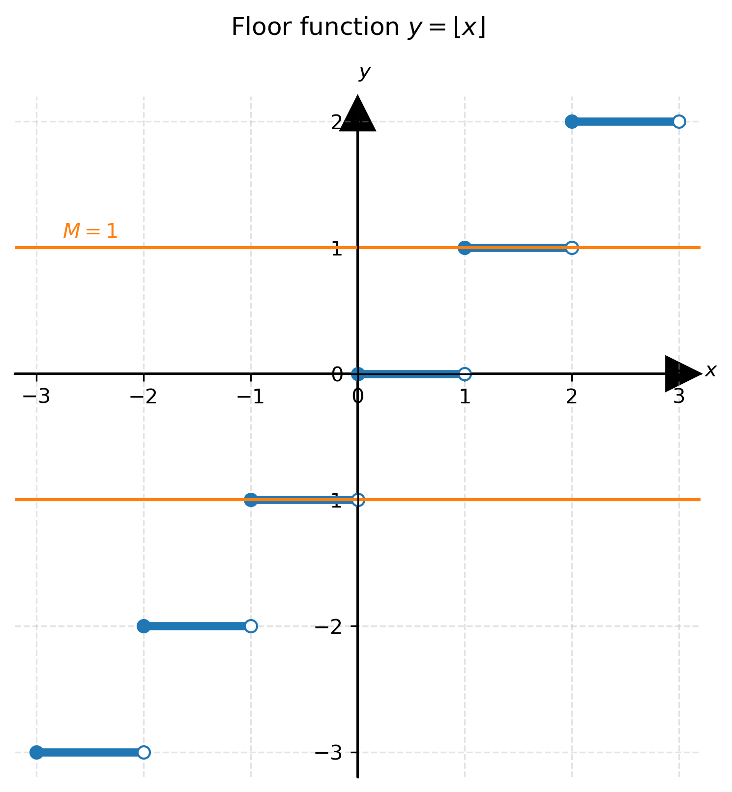Graph of the floor function y = ⌊x⌋ showing step intervals and horizontal bounds.