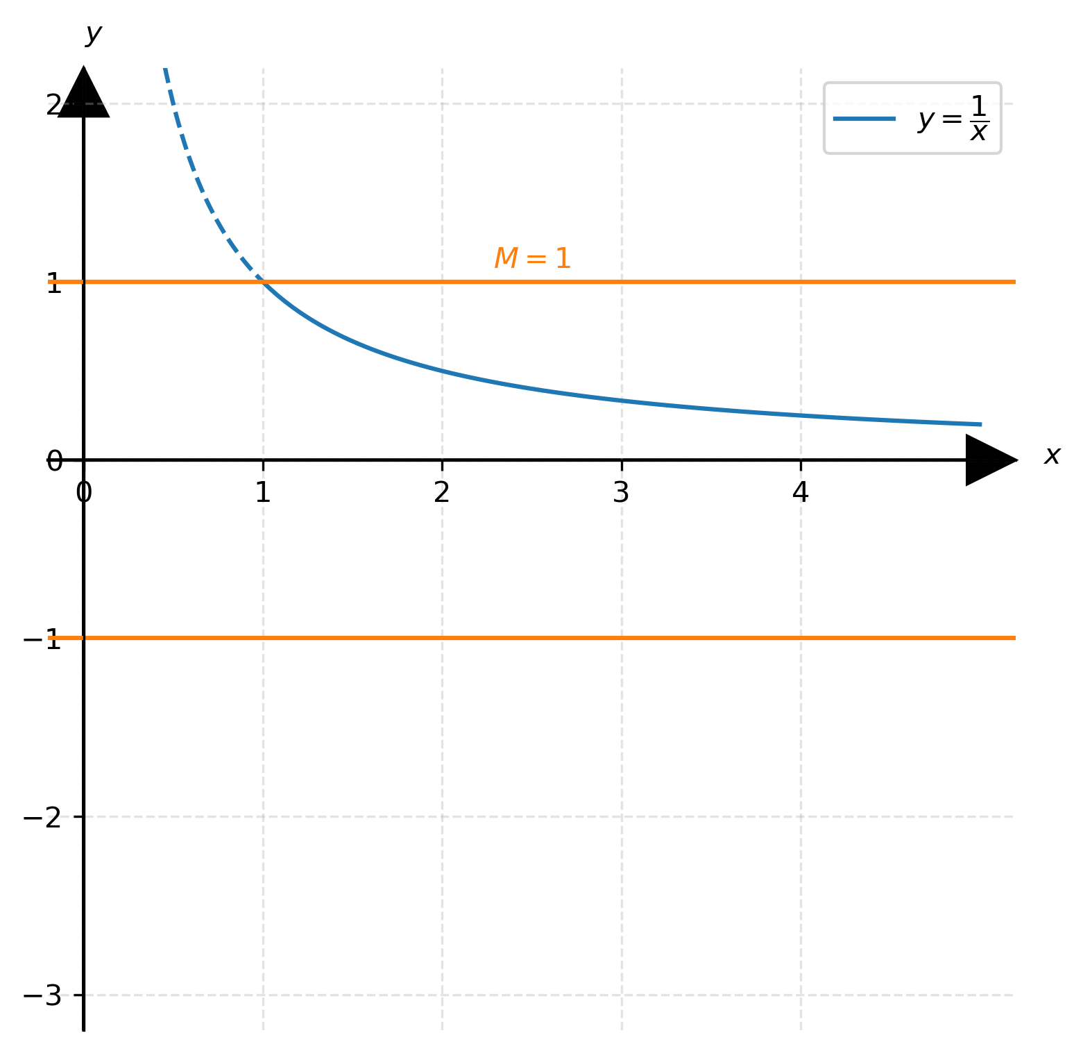 Graph of y = 1/x on the interval [1, ∞) showing it is bounded by y = 1 and y = -1.