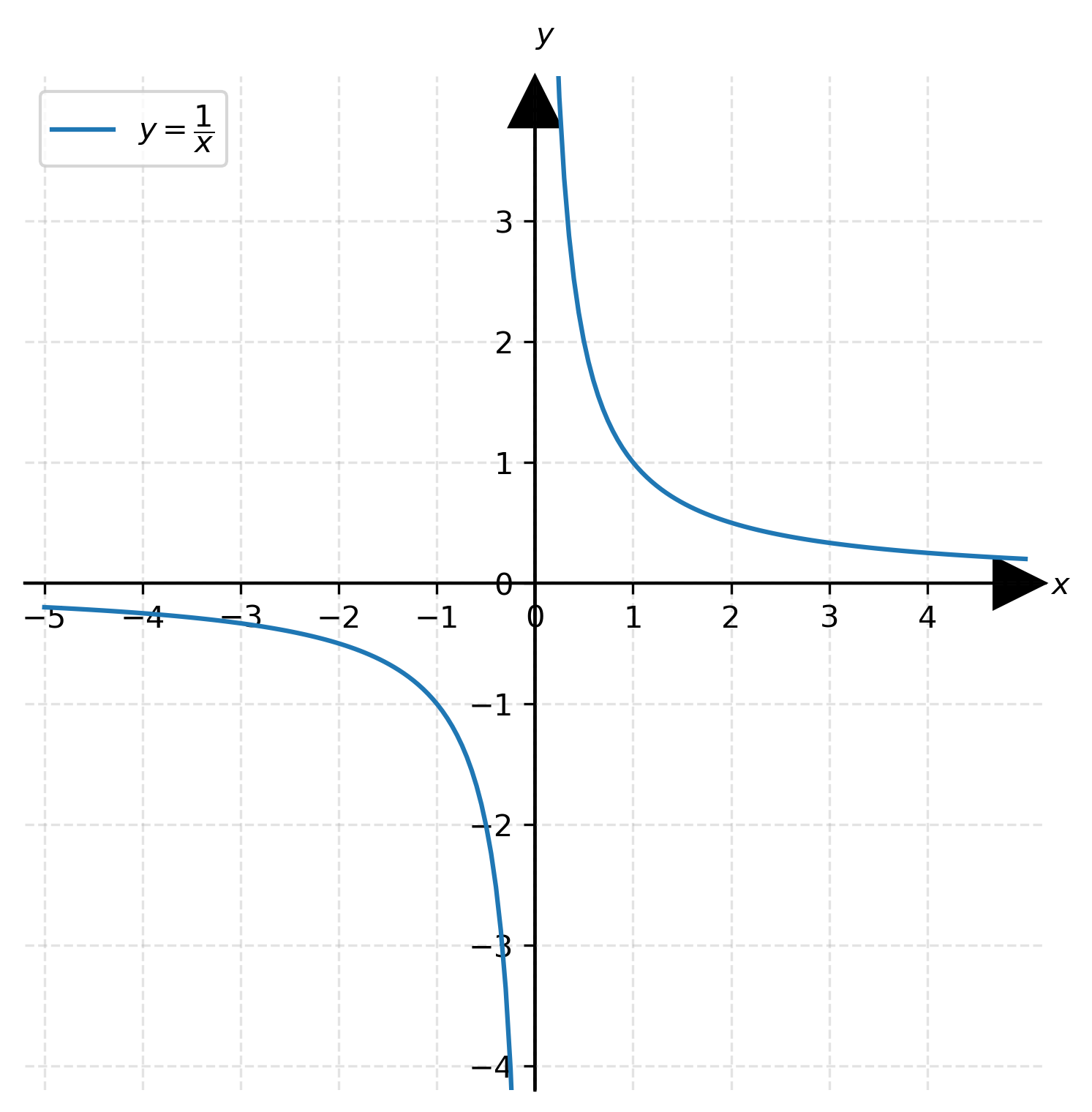 Graph of y = 1/x on its full domain, showing it goes to positive and negative infinity near zero.