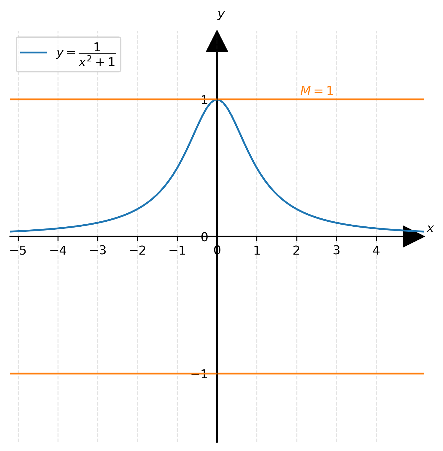 Graph of y = 1/(x² + 1) showing the bell shape bounded between y = 0 and y = 1.