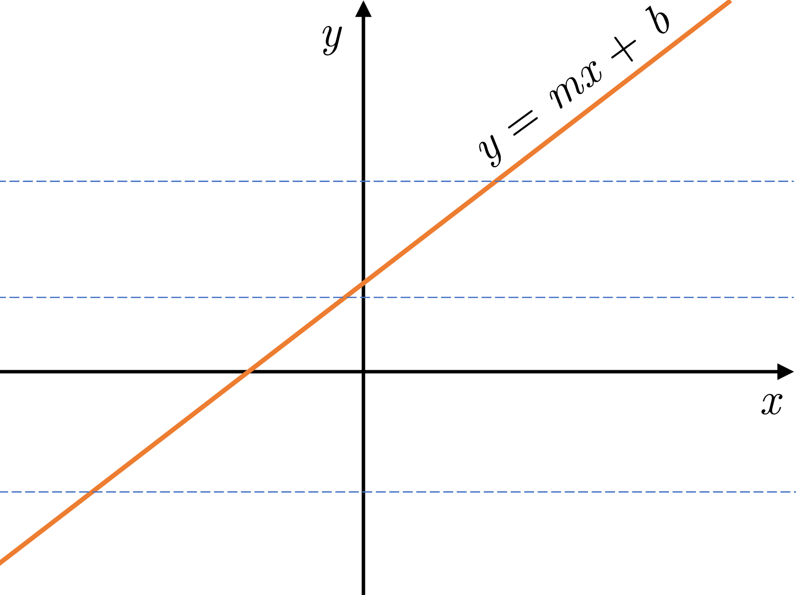 Graph of a linear function y = mx + b illustrating it passes the horizontal line test (one-to-one).