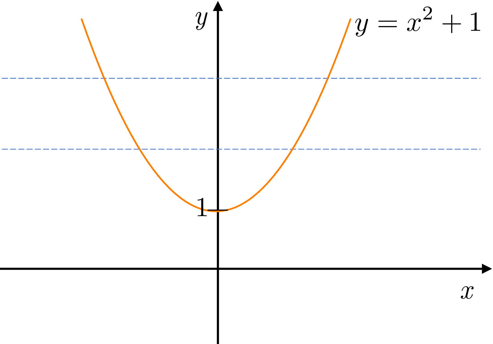 Graph of the parabola y = x² + 1 illustrating it fails the horizontal line test (not one-to-one).