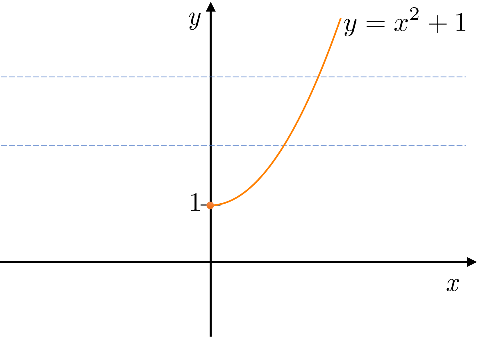 Graph of y = x² + 1 restricted to x ≥ 0, showing it passes the horizontal line test.