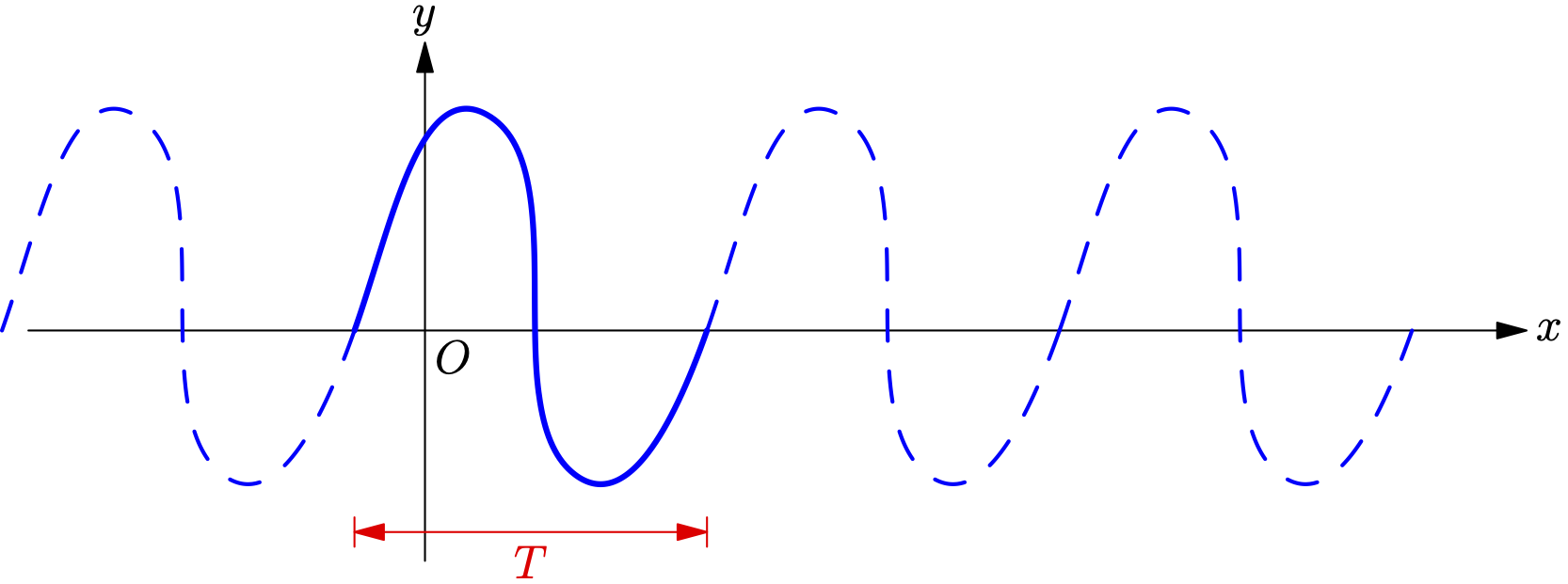 A schematic graph of a periodic function on the xy-plane. One full cycle is drawn in solid blue, showing one complete wave with a crest above and a trough below the x-axis. The remaining cycles extend in both directions as dashed blue curves, indicating the pattern repeats indefinitely. A red double-headed arrow below the solid cycle is labeled T, marking the length of one period.