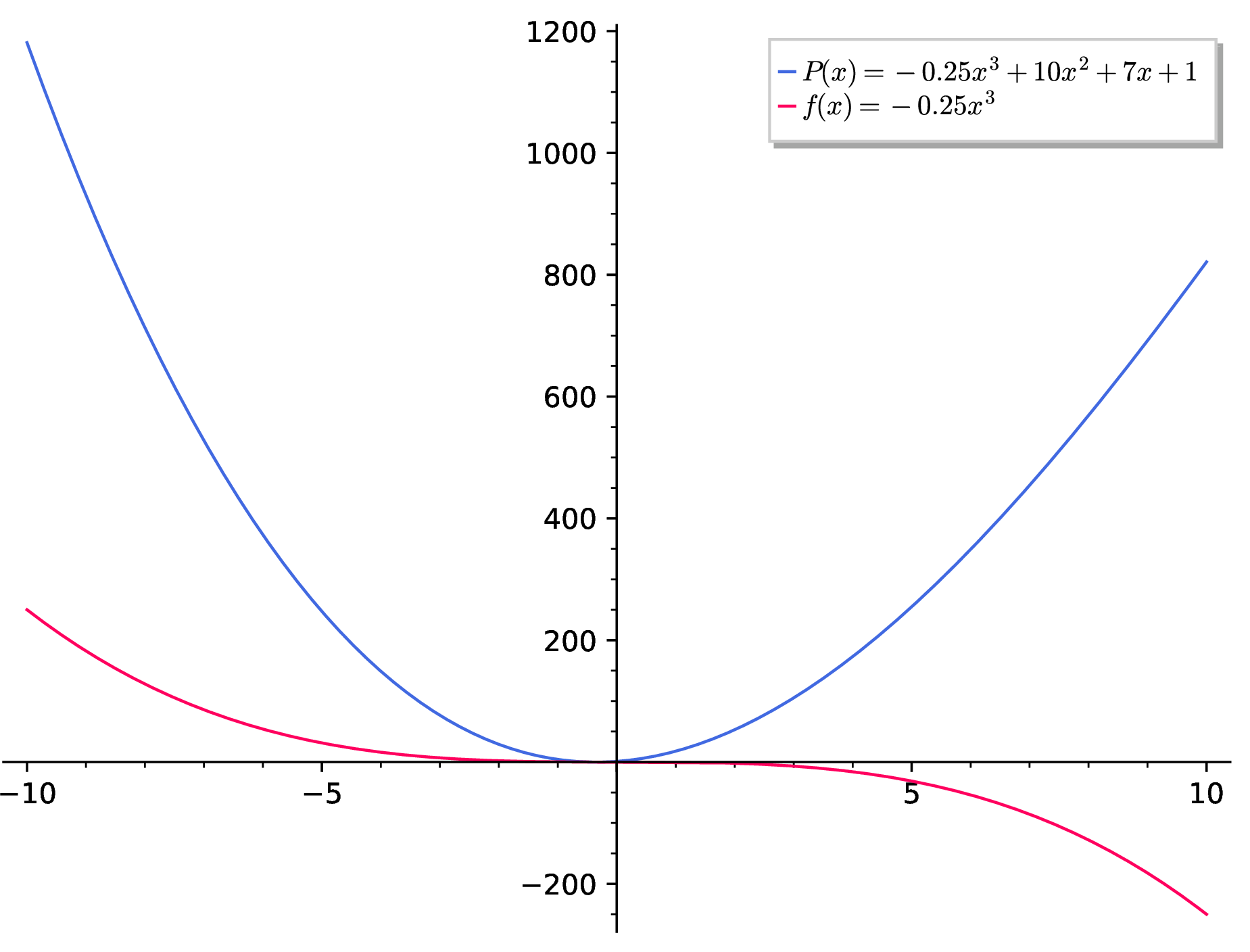 Graph comparing a polynomial P(x) and its leading-term monomial near the origin, showing different local behavior.